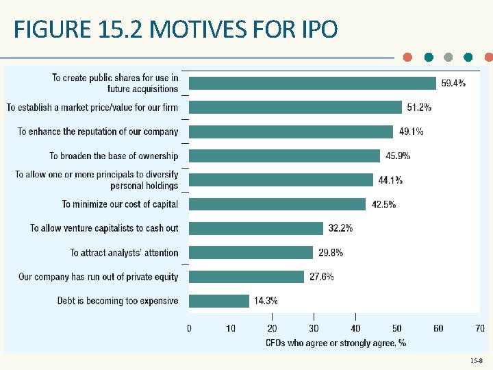 FIGURE 15. 2 MOTIVES FOR IPO 15 -8 