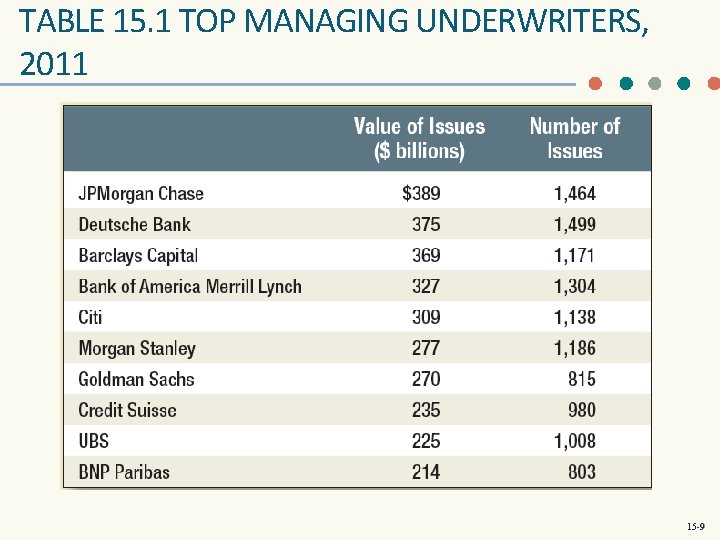 TABLE 15. 1 TOP MANAGING UNDERWRITERS, 2011 15 -9 