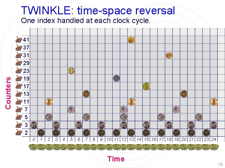 TWINKLE: time-space reversal Counters One index handled at each clock cycle. O 41 37