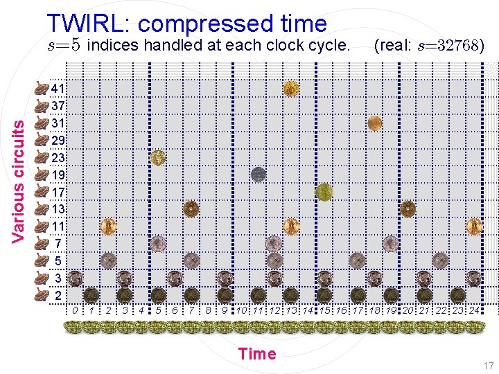 TWIRL: compressed time Various circuits s=5 indices handled at each clock cycle. O 41