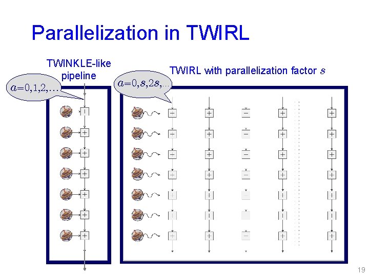 Parallelization in TWIRL TWINKLE-like pipeline a=0, 1, 2, … TWIRL Simple parallelization with factor