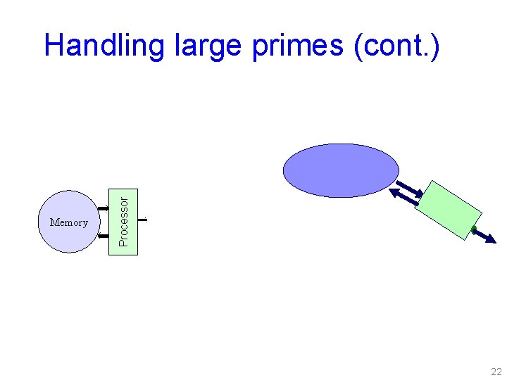 Memory Processor Handling large primes (cont. ) 22 