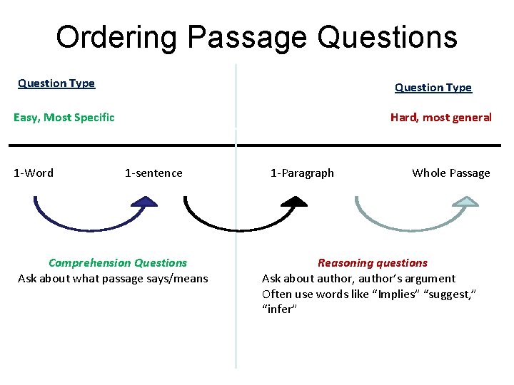 Ordering Passage Questions Question Type Easy, Most Specific 1 -Word Hard, most general 1