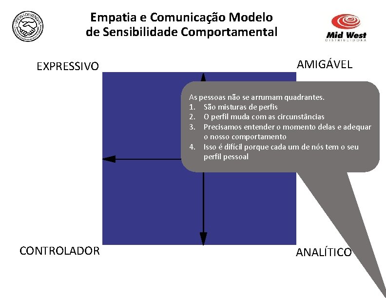 Empatia e Comunicação Modelo de Sensibilidade Comportamental EXPRESSIVO AMIGÁVEL As pessoas não se arrumam