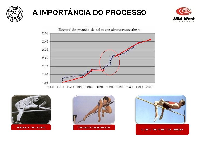 A IMPORT NCIA DO PROCESSO VENDEDOR TRADICIONAL VENDEDOR DESENVOLVIDO O JEITO “MID WEST” DE