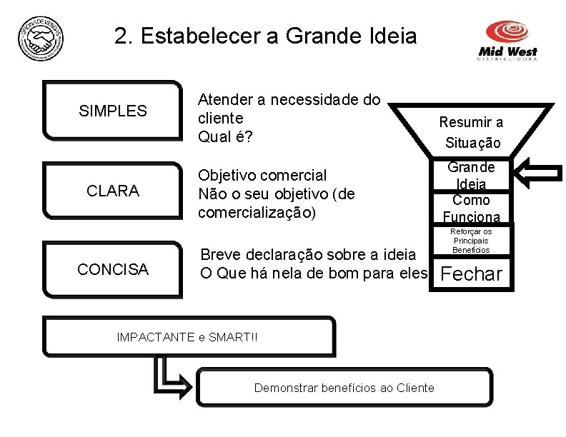 2. Estabelecer a Grande Ideia SIMPLES CLARA CONCISA Atender a necessidade do cliente Qual