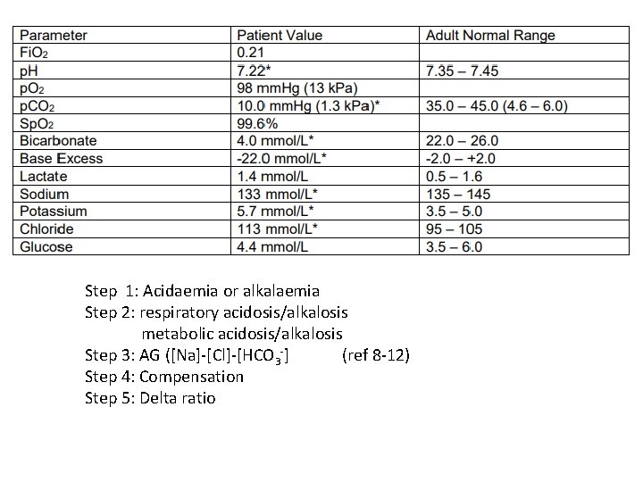 Step 1: Acidaemia or alkalaemia Step 2: respiratory acidosis/alkalosis metabolic acidosis/alkalosis Step 3: AG