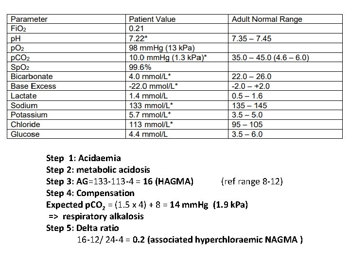 Step 1: Acidaemia Step 2: metabolic acidosis Step 3: AG=133 -113 -4 = 16