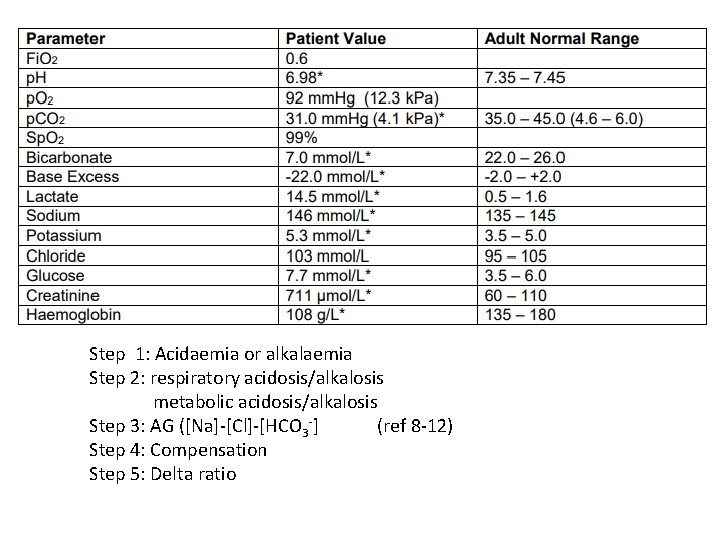 Step 1: Acidaemia or alkalaemia Step 2: respiratory acidosis/alkalosis metabolic acidosis/alkalosis Step 3: AG