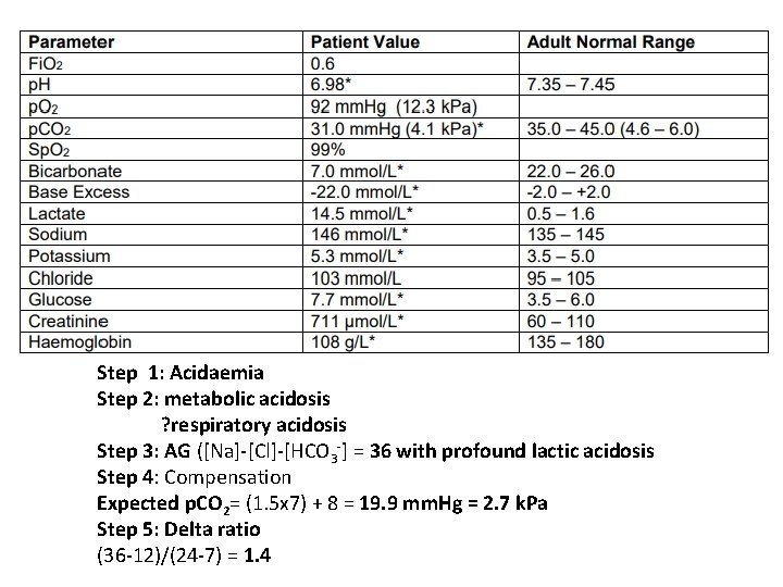 Step 1: Acidaemia Step 2: metabolic acidosis ? respiratory acidosis Step 3: AG ([Na]-[Cl]-[HCO