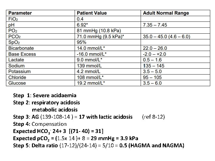Step 1: Severe acidaemia Step 2: respiratory acidosis metabolic acidosis Step 3: AG (139