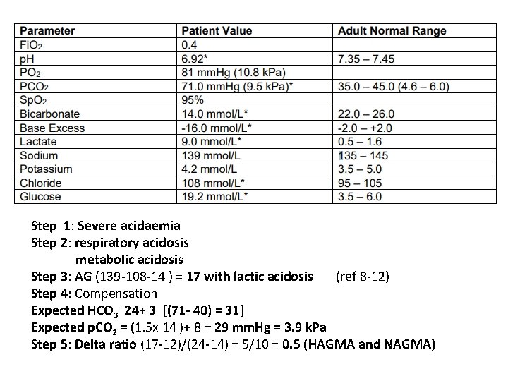 Step 1: Severe acidaemia Step 2: respiratory acidosis metabolic acidosis Step 3: AG (139