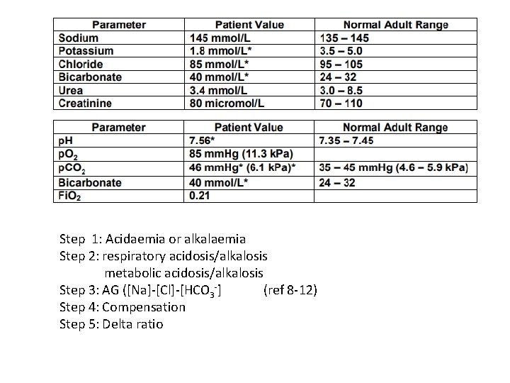 Step 1: Acidaemia or alkalaemia Step 2: respiratory acidosis/alkalosis metabolic acidosis/alkalosis Step 3: AG