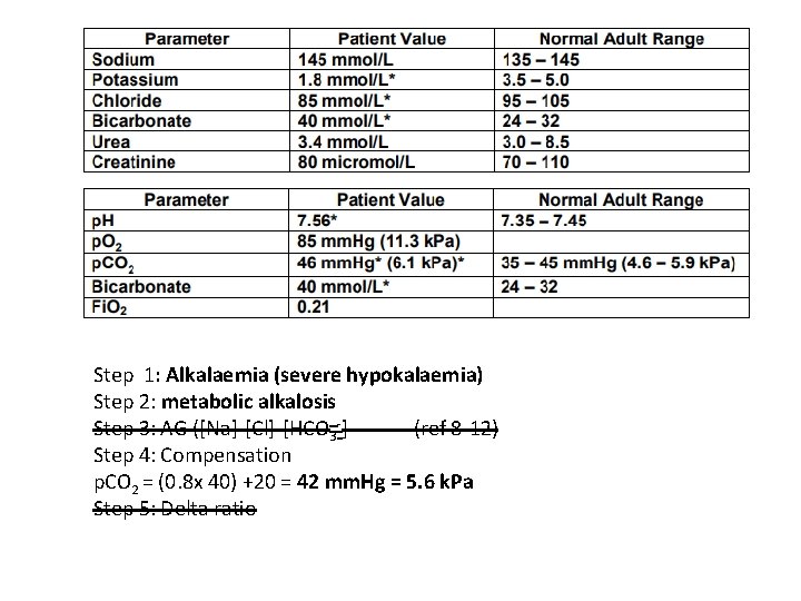 Step 1: Alkalaemia (severe hypokalaemia) Step 2: metabolic alkalosis Step 3: AG ([Na]-[Cl]-[HCO 3