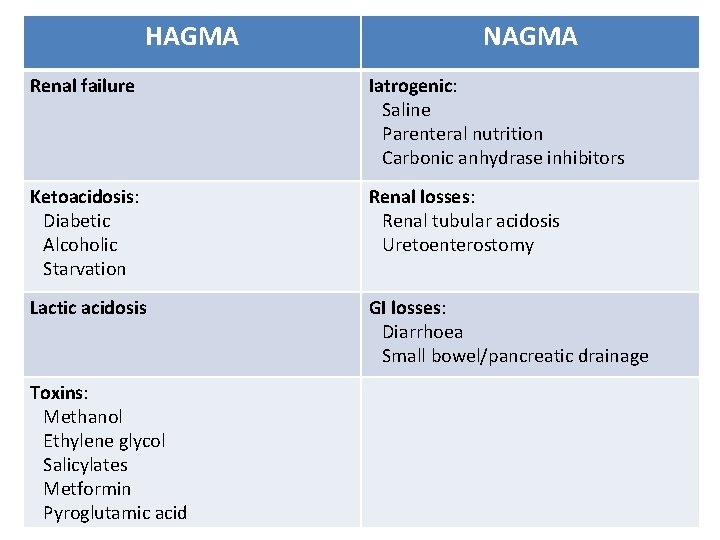 HAGMA NAGMA Renal failure Iatrogenic: Saline Parenteral nutrition Carbonic anhydrase inhibitors Ketoacidosis: Diabetic Alcoholic