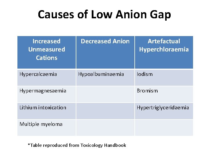 Causes of Low Anion Gap Increased Unmeasured Cations Hypercalcaemia Decreased Anion Hypoalbuminaemia Artefactual Hyperchloraemia