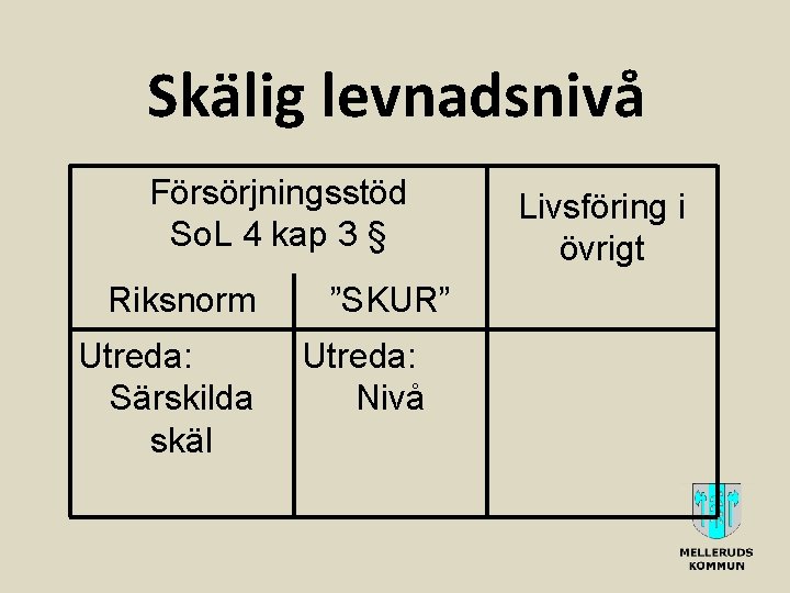 Skälig levnadsnivå Försörjningsstöd So. L 4 kap 3 § Riksnorm Utreda: Särskilda skäl ”SKUR”