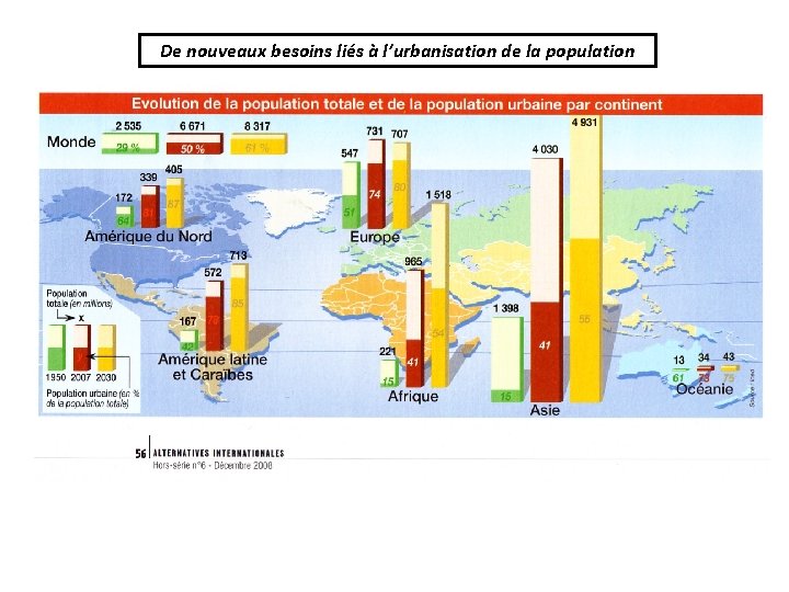 De nouveaux besoins liés à l’urbanisation de la population 