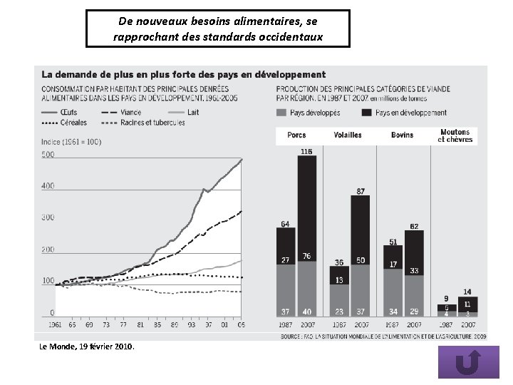 De nouveaux besoins alimentaires, se rapprochant des standards occidentaux Le Monde, 19 février 2010.