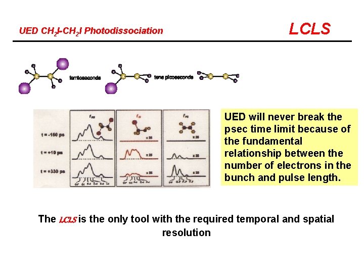UED CH 2 I-CH 2 I Photodissociation LCLS UED will never break the psec
