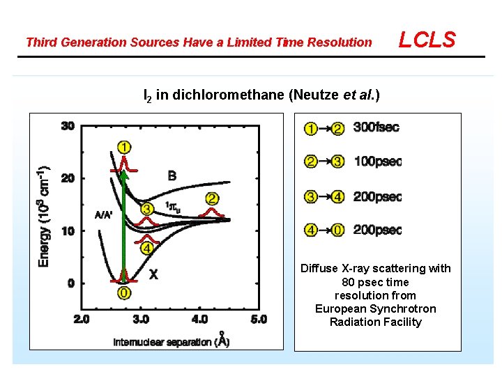 Third Generation Sources Have a Limited Time Resolution LCLS I 2 in dichloromethane (Neutze