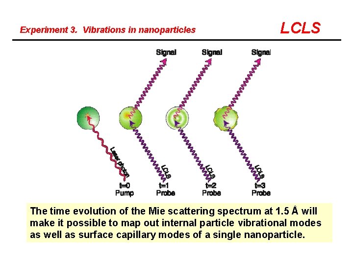 Experiment 3. Vibrations in nanoparticles LCLS The time evolution of the Mie scattering spectrum