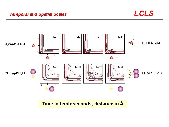 Temporal and Spatial Scales H 2 O OH + H CH 2 I 2