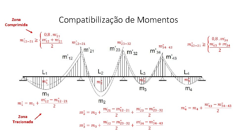 Compatibilização de Momentos Zona Comprimida Zona Tracionada 