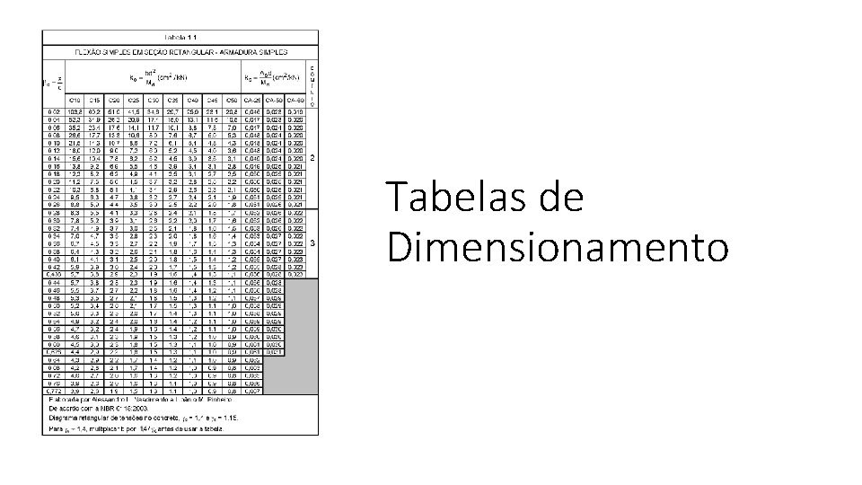 Tabelas de Dimensionamento 