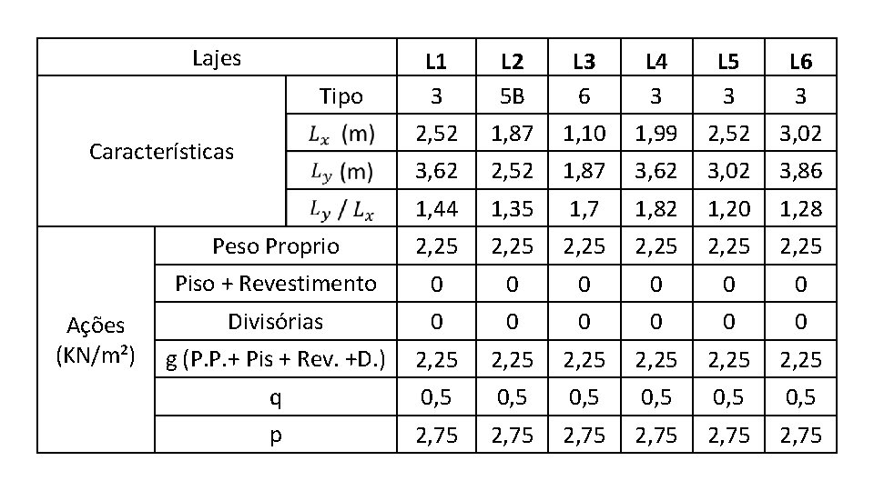 Lajes L 1 3 L 2 5 B L 3 6 L 4 3