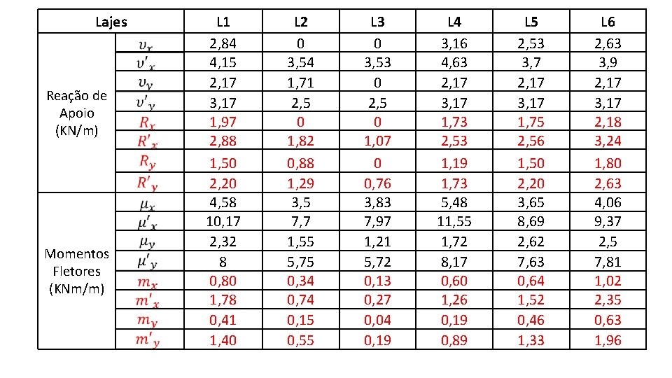 Lajes Reação de Apoio (KN/m) Momentos Fletores (KNm/m) L 1 2, 84 4, 15