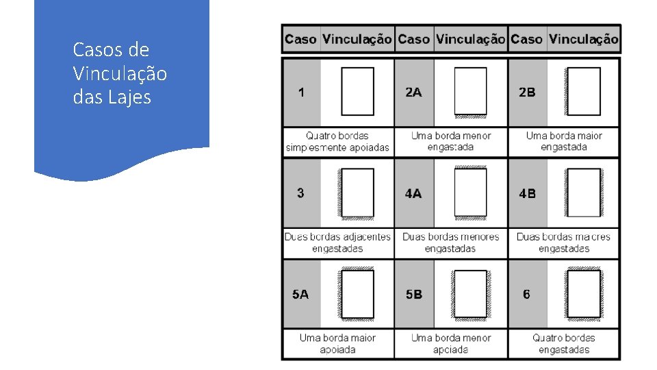 Casos de Vinculação das Lajes 