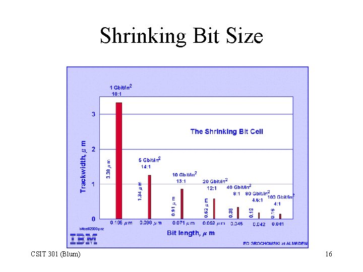 Shrinking Bit Size CSIT 301 (Blum) 16 