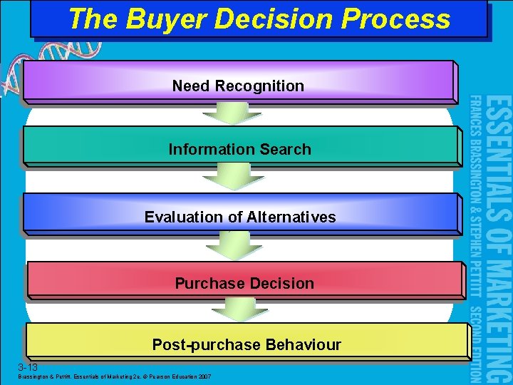 The Buyer Decision Process Need Recognition Information Search Evaluation of Alternatives Purchase Decision Post-purchase