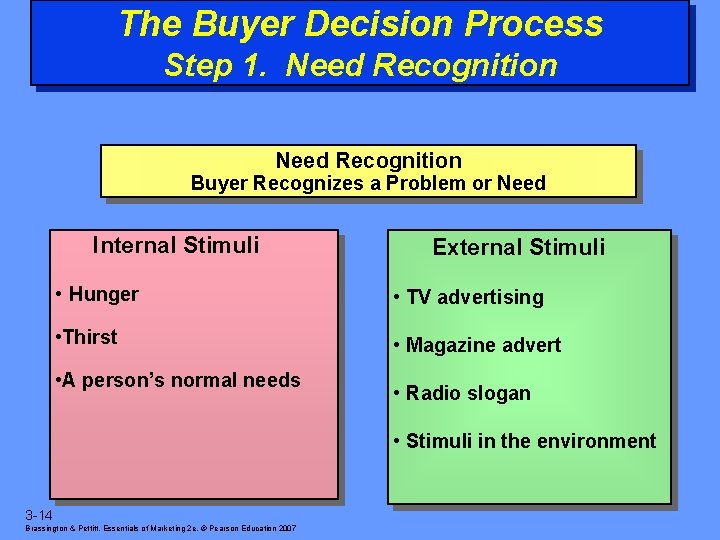 The Buyer Decision Process Step 1. Need Recognition Buyer Recognizes a Problem or Need