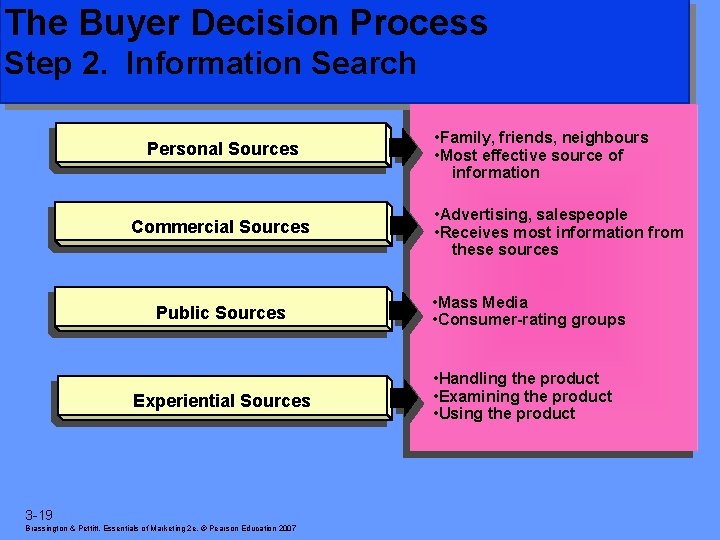 The Buyer Decision Process Step 2. Information Search Personal Sources Commercial Sources Public Sources