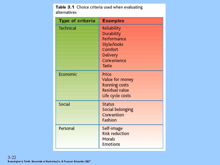 3 -22 Brassington & Pettitt, Essentials of Marketing 2 e, © Pearson Education 2007