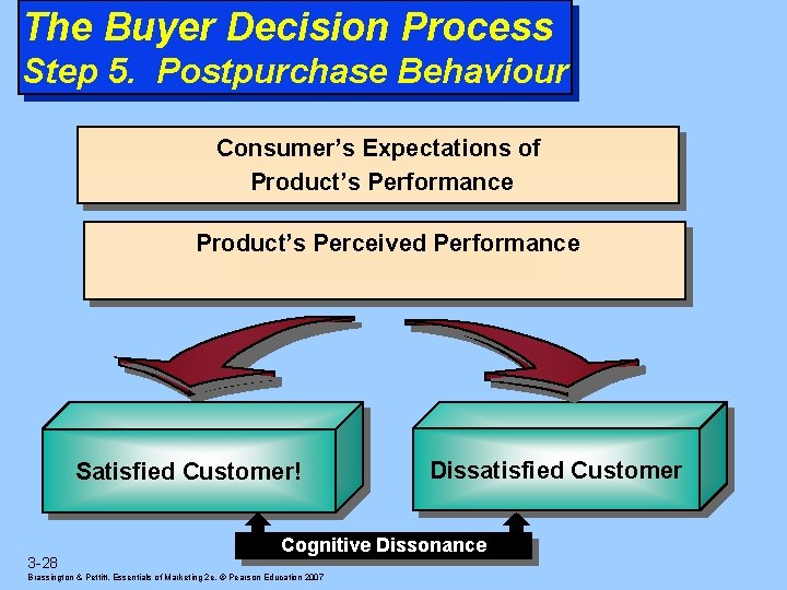 The Buyer Decision Process Step 5. Postpurchase Behaviour Consumer’s Expectations of Product’s Performance Product’s