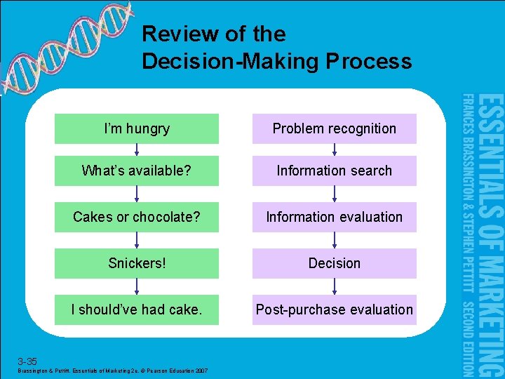 Review of the Decision-Making Process I’m hungry Problem recognition What’s available? Information search Cakes