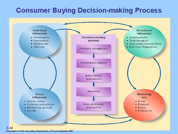 Consumer Buying Decision-making Process 3 -44 Brassington & Pettitt, Essentials of Marketing 2 e,