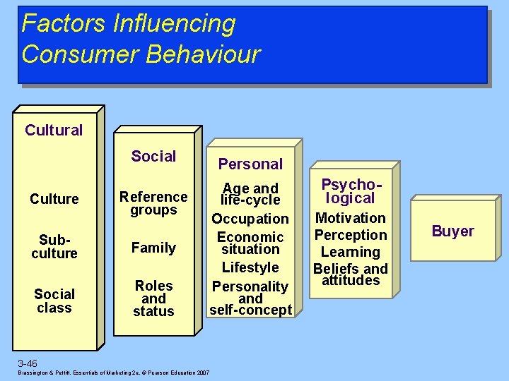 Factors Influencing Consumer Behaviour Cultural Social Culture Reference groups Subculture Family Social class Roles