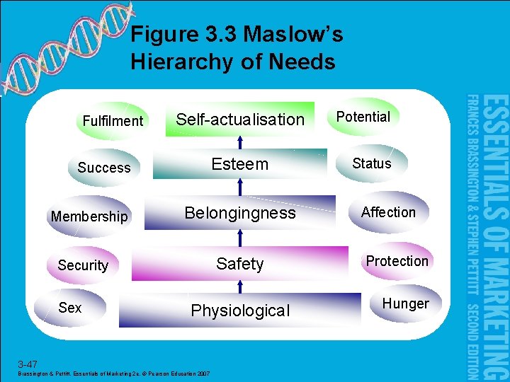 Figure 3. 3 Maslow’s Hierarchy of Needs Fulfilment Self-actualisation Esteem Success Membership Belongingness Safety