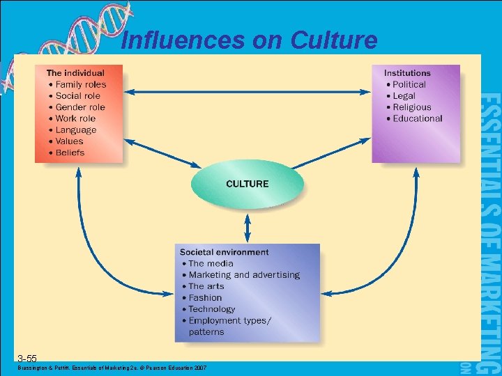 Influences on Culture 3 -55 Brassington & Pettitt, Essentials of Marketing 2 e, ©