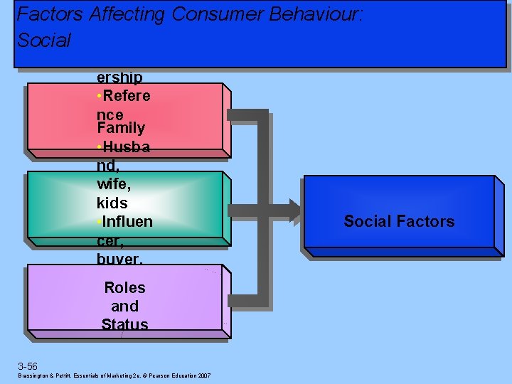 Factors Affecting Consumer Behaviour: Social Groups • Memb ership • Refere nce Family •