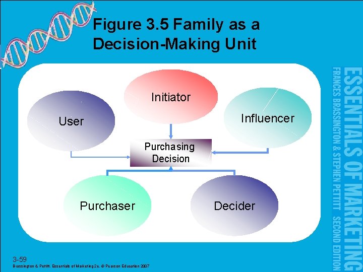 Figure 3. 5 Family as a Decision-Making Unit Initiator Influencer User Purchasing Decision Purchaser
