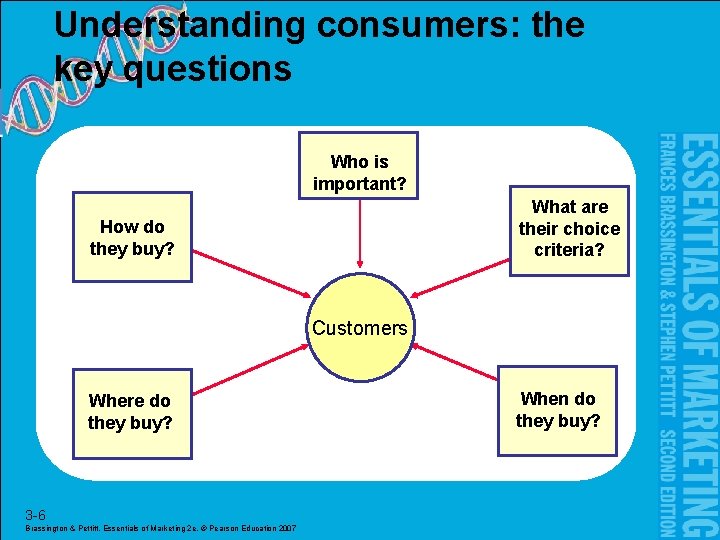Understanding consumers: the key questions Who is important? What are their choice criteria? How