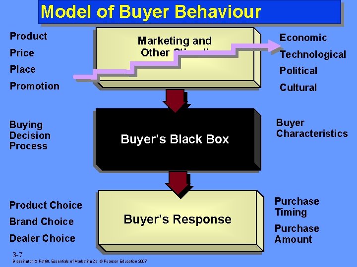 Model of Buyer Behaviour Product Price Marketing and Other Stimuli Economic Technological Place Political
