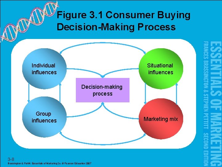Figure 3. 1 Consumer Buying Decision-Making Process Individual influences Situational influences Decision-making process Group