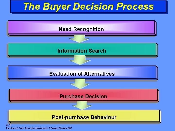 The Buyer Decision Process Need Recognition Information Search Evaluation of Alternatives Purchase Decision Post-purchase