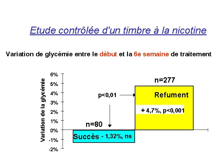 Etude contrôlée d'un timbre à la nicotine Variation de glycémie entre le début et